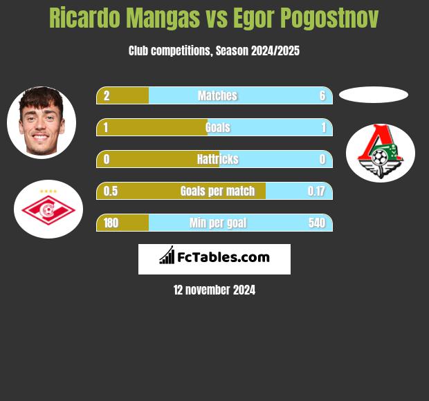 Ricardo Mangas vs Egor Pogostnov h2h player stats