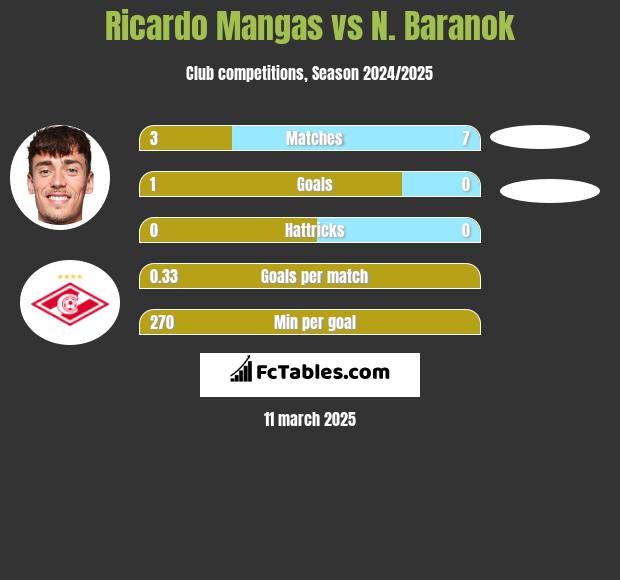 Ricardo Mangas vs N. Baranok h2h player stats