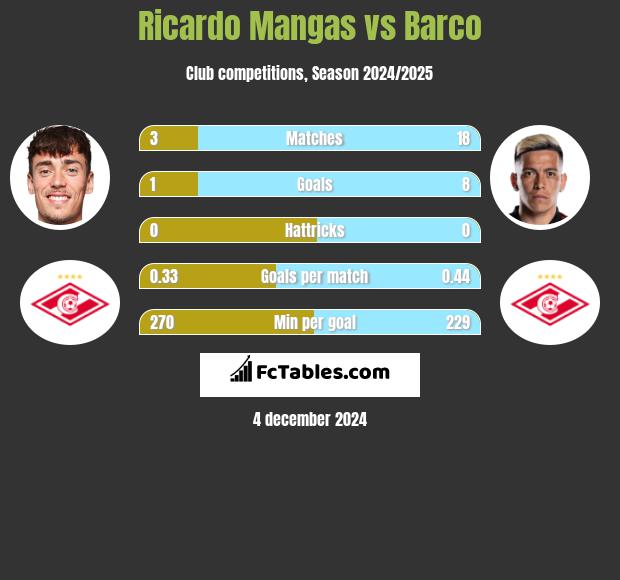 Ricardo Mangas vs Barco h2h player stats