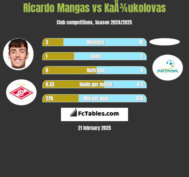 Ricardo Mangas vs KaÅ¾ukolovas h2h player stats