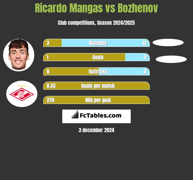 Ricardo Mangas vs Bozhenov h2h player stats