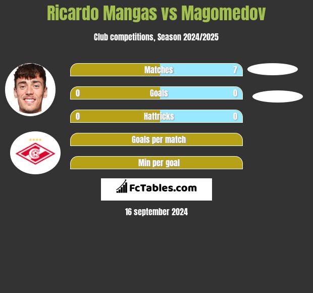 Ricardo Mangas vs Magomedov h2h player stats