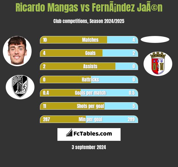 Ricardo Mangas vs FernÃ¡ndez JaÃ©n h2h player stats