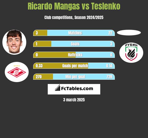 Ricardo Mangas vs Teslenko h2h player stats