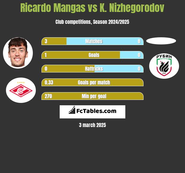 Ricardo Mangas vs K. Nizhegorodov h2h player stats