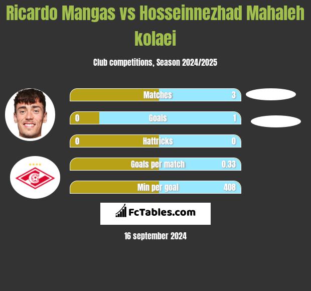 Ricardo Mangas vs Hosseinnezhad Mahaleh kolaei h2h player stats