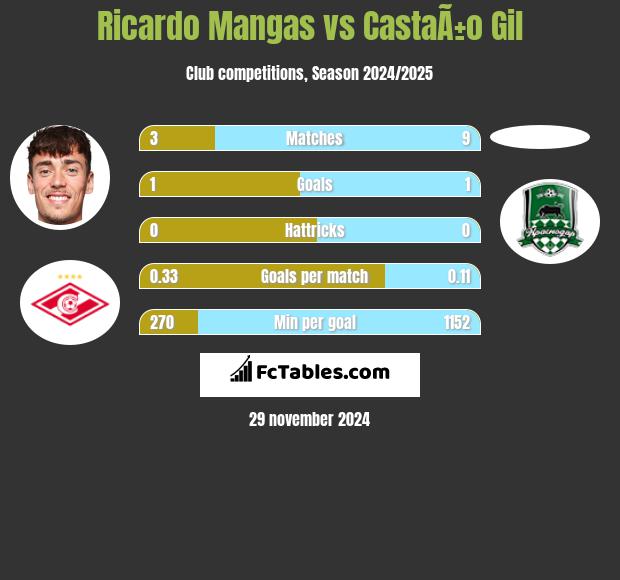 Ricardo Mangas vs CastaÃ±o Gil h2h player stats