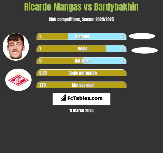 Ricardo Mangas vs Bardybakhin h2h player stats