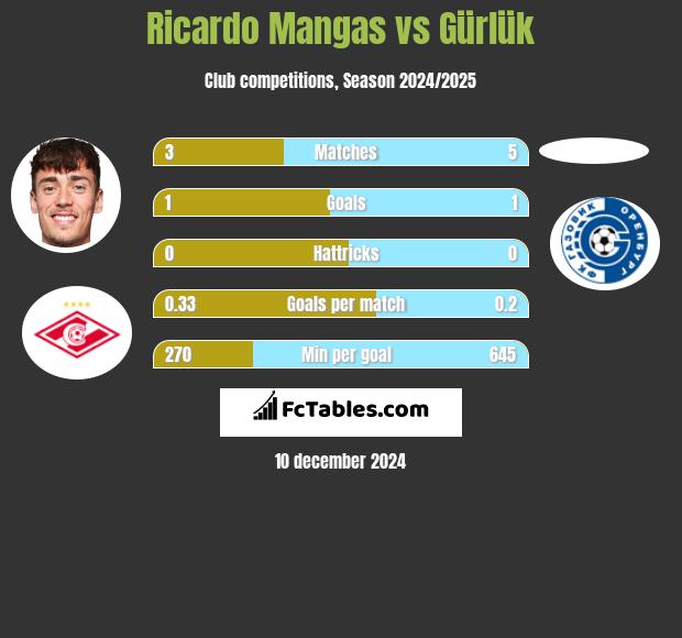 Ricardo Mangas vs Gürlük h2h player stats