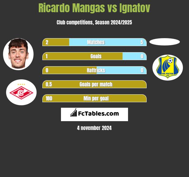 Ricardo Mangas vs Ignatov h2h player stats