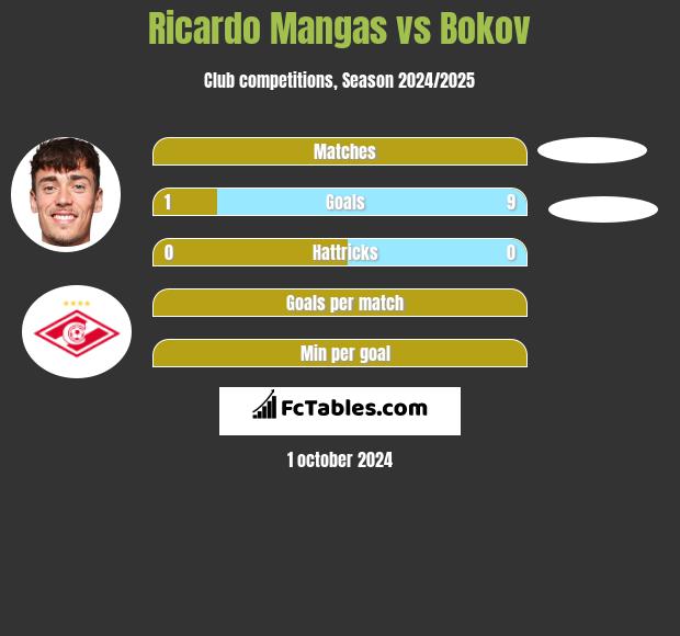 Ricardo Mangas vs Bokov h2h player stats