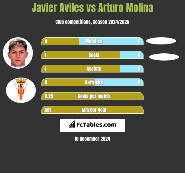 Javier Aviles vs Arturo Molina h2h player stats