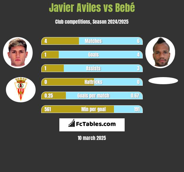 Javier Aviles vs Bebe h2h player stats