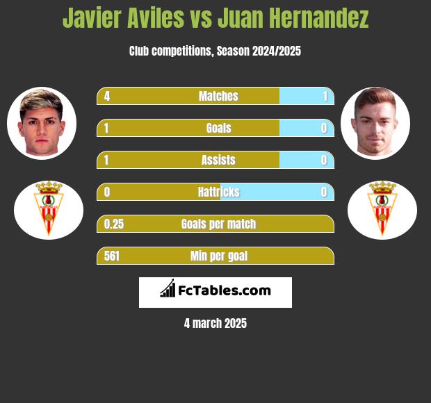 Javier Aviles vs Juan Hernandez h2h player stats