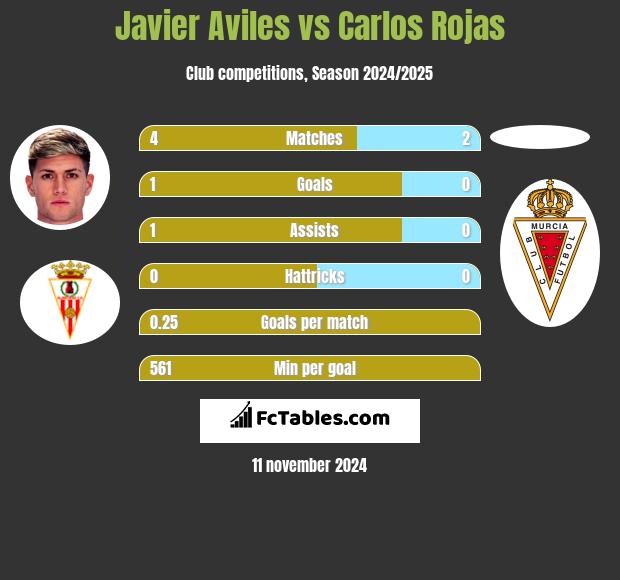 Javier Aviles vs Carlos Rojas h2h player stats