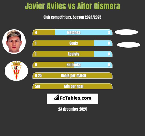 Javier Aviles vs Aitor Gismera h2h player stats