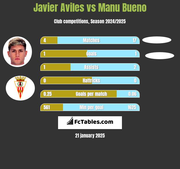 Javier Aviles vs Manu Bueno h2h player stats