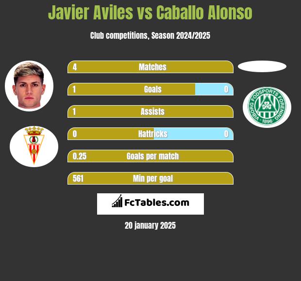 Javier Aviles vs Caballo Alonso h2h player stats