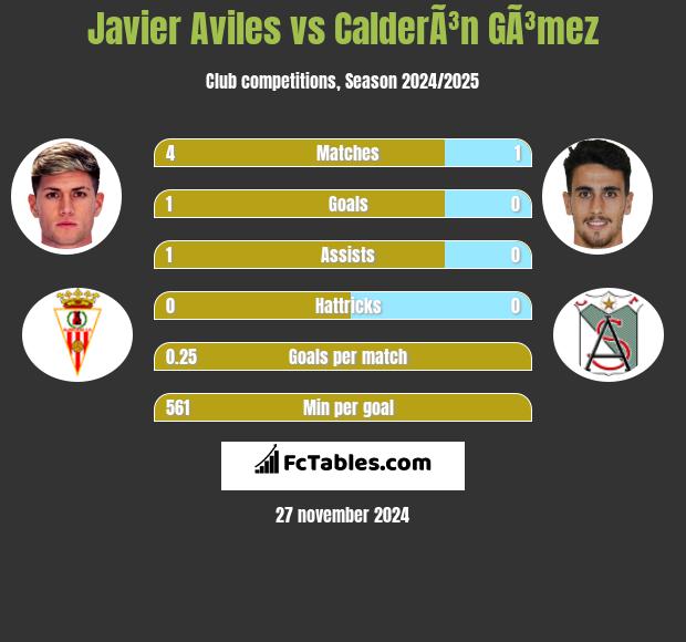 Javier Aviles vs CalderÃ³n GÃ³mez h2h player stats