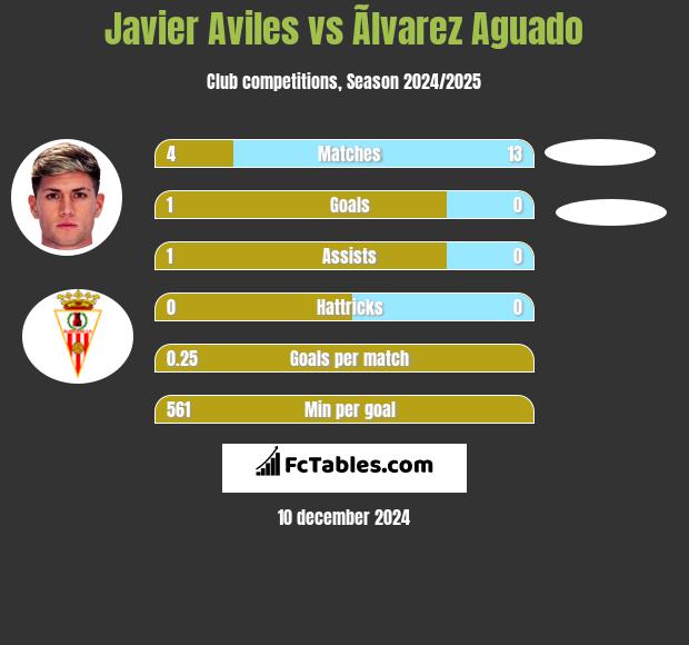 Javier Aviles vs Ãlvarez Aguado h2h player stats