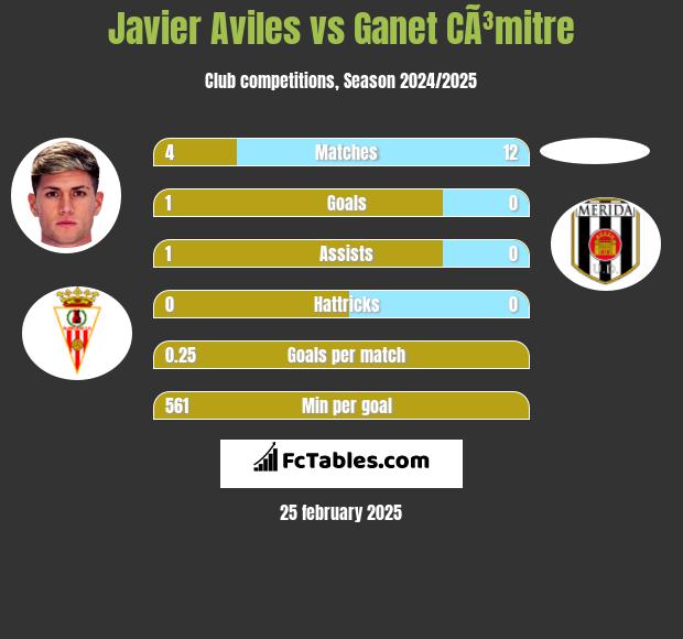 Javier Aviles vs Ganet CÃ³mitre h2h player stats