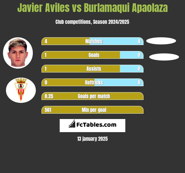 Javier Aviles vs Burlamaqui Apaolaza h2h player stats