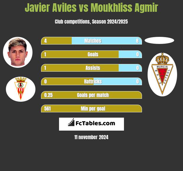 Javier Aviles vs Moukhliss Agmir h2h player stats