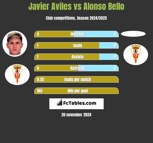 Javier Aviles vs Alonso Bello h2h player stats