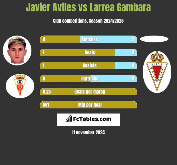 Javier Aviles vs Larrea Gambara h2h player stats