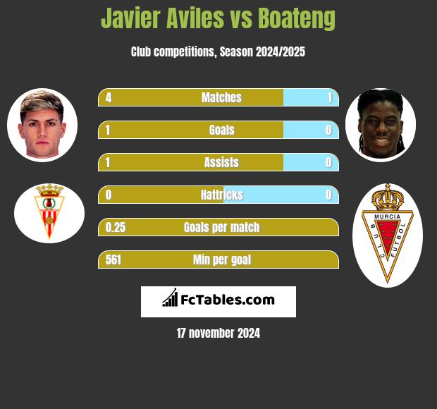 Javier Aviles vs Boateng h2h player stats