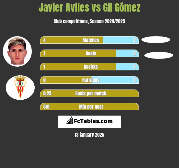 Javier Aviles vs Gil Gómez h2h player stats