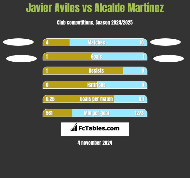 Javier Aviles vs Alcalde Martínez h2h player stats