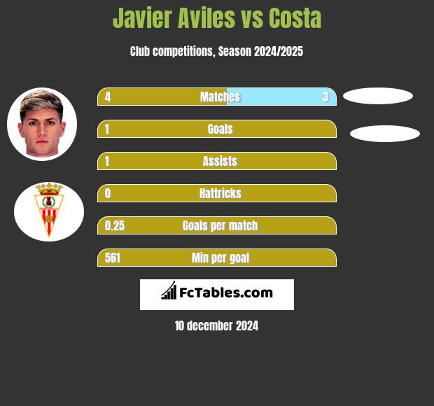 Javier Aviles vs Costa h2h player stats