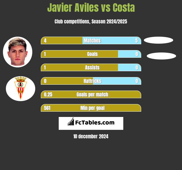 Javier Aviles vs Costa h2h player stats