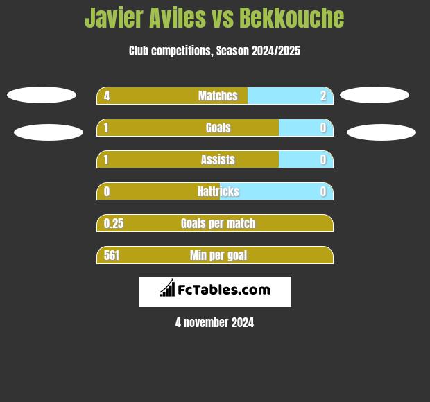 Javier Aviles vs Bekkouche h2h player stats