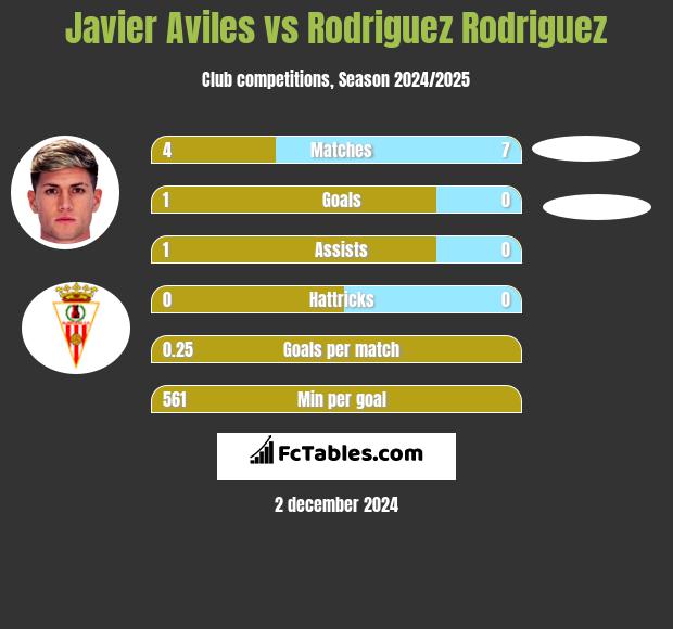 Javier Aviles vs Rodriguez Rodriguez h2h player stats