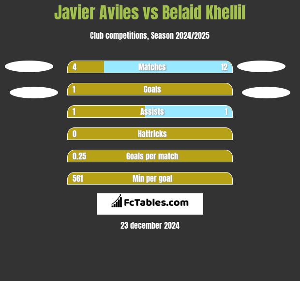 Javier Aviles vs Belaid Khellil h2h player stats