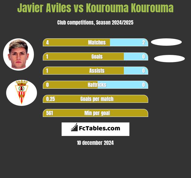 Javier Aviles vs Kourouma Kourouma h2h player stats