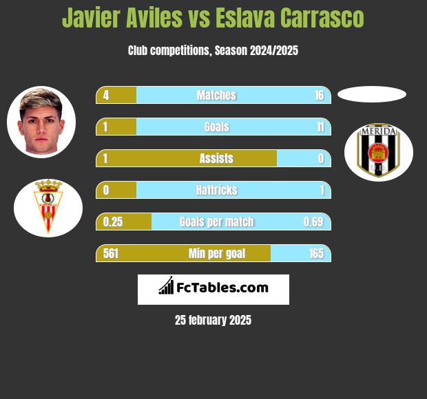 Javier Aviles vs Eslava Carrasco h2h player stats