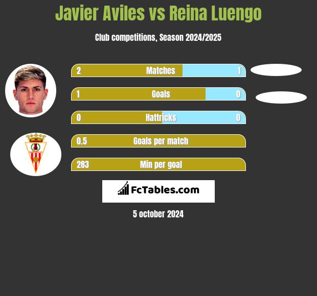 Javier Aviles vs Reina Luengo h2h player stats