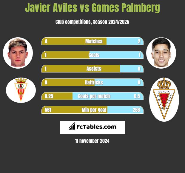 Javier Aviles vs Gomes Palmberg h2h player stats