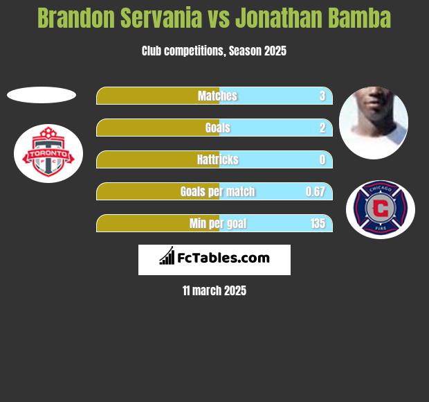 Brandon Servania vs Jonathan Bamba h2h player stats