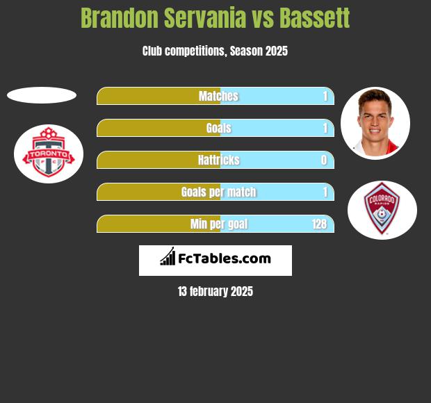 Brandon Servania vs Bassett h2h player stats