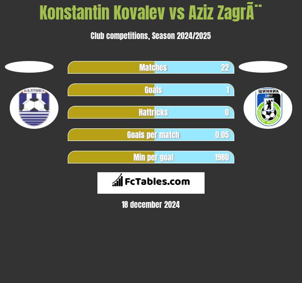 Konstantin Kovalev vs Aziz ZagrÃ¨ h2h player stats