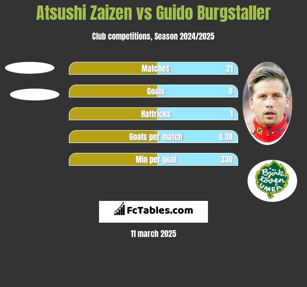 Atsushi Zaizen vs Guido Burgstaller h2h player stats