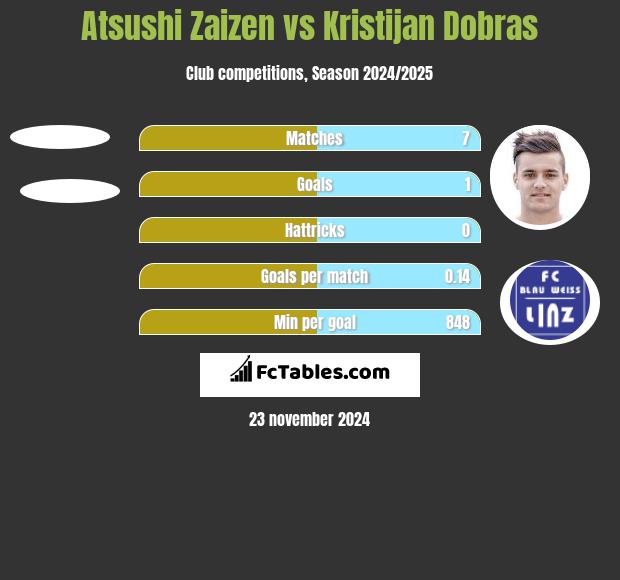 Atsushi Zaizen vs Kristijan Dobras h2h player stats