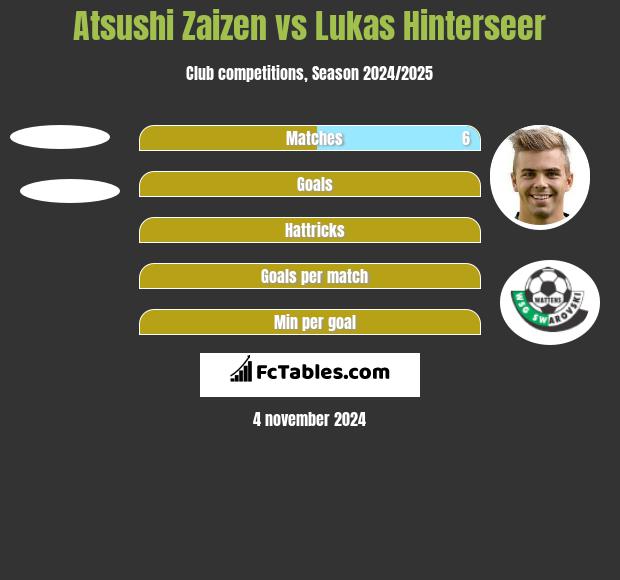 Atsushi Zaizen vs Lukas Hinterseer h2h player stats