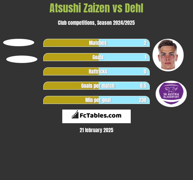 Atsushi Zaizen vs Dehl h2h player stats