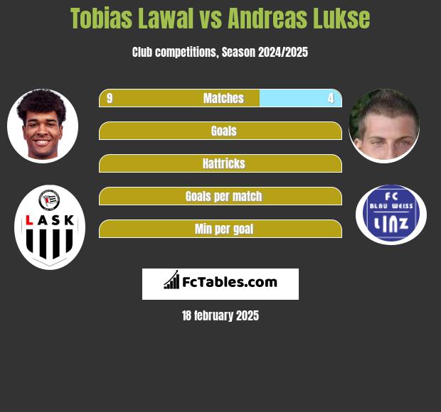 Tobias Lawal vs Andreas Lukse h2h player stats