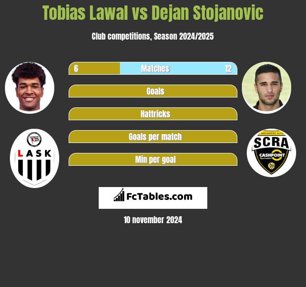 Tobias Lawal vs Dejan Stojanovic h2h player stats